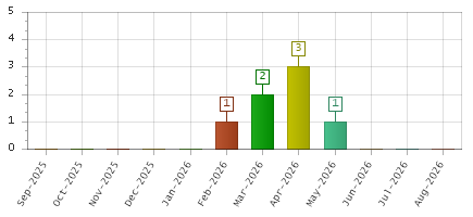 The chart showing Sep-2025 series, Oct-2025 series, Nov-2025 series, Dec-2025 series, Jan-2026 series, Feb-2026 series, Mar-2026 series, Apr-2026 series, May-2026 series, Jun-2026 series, Jul-2026 series, Aug-2026 series.