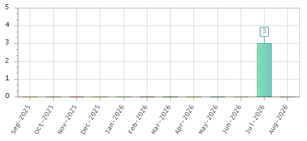 The chart showing Sep-2025 series, Oct-2025 series, Nov-2025 series, Dec-2025 series, Jan-2026 series, Feb-2026 series, Mar-2026 series, Apr-2026 series, May-2026 series, Jun-2026 series, Jul-2026 series, Aug-2026 series.
