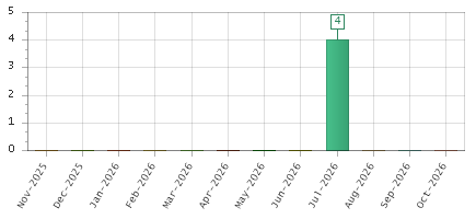 The chart showing Nov-2025 series, Dec-2025 series, Jan-2026 series, Feb-2026 series, Mar-2026 series, Apr-2026 series, May-2026 series, Jun-2026 series, Jul-2026 series, Aug-2026 series, Sep-2026 series, Oct-2026 series.