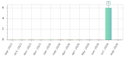 The chart showing Sep-2025 series, Oct-2025 series, Nov-2025 series, Dec-2025 series, Jan-2026 series, Feb-2026 series, Mar-2026 series, Apr-2026 series, May-2026 series, Jun-2026 series, Jul-2026 series, Aug-2026 series.