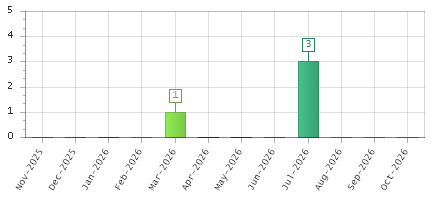 The chart showing Nov-2025 series, Dec-2025 series, Jan-2026 series, Feb-2026 series, Mar-2026 series, Apr-2026 series, May-2026 series, Jun-2026 series, Jul-2026 series, Aug-2026 series, Sep-2026 series, Oct-2026 series.