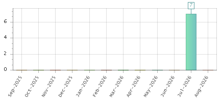 The chart showing Sep-2025 series, Oct-2025 series, Nov-2025 series, Dec-2025 series, Jan-2026 series, Feb-2026 series, Mar-2026 series, Apr-2026 series, May-2026 series, Jun-2026 series, Jul-2026 series, Aug-2026 series.