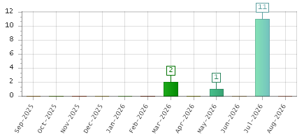 The chart showing Sep-2025 series, Oct-2025 series, Nov-2025 series, Dec-2025 series, Jan-2026 series, Feb-2026 series, Mar-2026 series, Apr-2026 series, May-2026 series, Jun-2026 series, Jul-2026 series, Aug-2026 series.