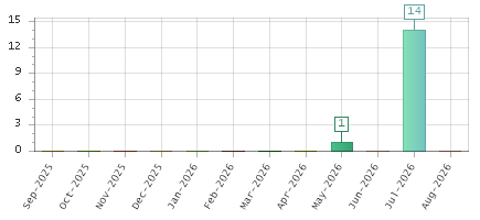 The chart showing Sep-2025 series, Oct-2025 series, Nov-2025 series, Dec-2025 series, Jan-2026 series, Feb-2026 series, Mar-2026 series, Apr-2026 series, May-2026 series, Jun-2026 series, Jul-2026 series, Aug-2026 series.