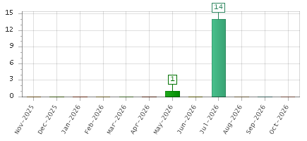 The chart showing Nov-2025 series, Dec-2025 series, Jan-2026 series, Feb-2026 series, Mar-2026 series, Apr-2026 series, May-2026 series, Jun-2026 series, Jul-2026 series, Aug-2026 series, Sep-2026 series, Oct-2026 series.