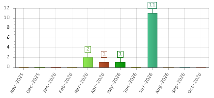 The chart showing Nov-2025 series, Dec-2025 series, Jan-2026 series, Feb-2026 series, Mar-2026 series, Apr-2026 series, May-2026 series, Jun-2026 series, Jul-2026 series, Aug-2026 series, Sep-2026 series, Oct-2026 series.