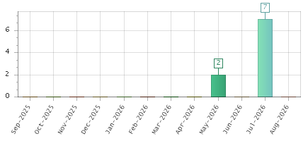 The chart showing Sep-2025 series, Oct-2025 series, Nov-2025 series, Dec-2025 series, Jan-2026 series, Feb-2026 series, Mar-2026 series, Apr-2026 series, May-2026 series, Jun-2026 series, Jul-2026 series, Aug-2026 series.