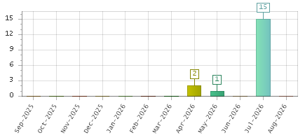The chart showing Sep-2025 series, Oct-2025 series, Nov-2025 series, Dec-2025 series, Jan-2026 series, Feb-2026 series, Mar-2026 series, Apr-2026 series, May-2026 series, Jun-2026 series, Jul-2026 series, Aug-2026 series.