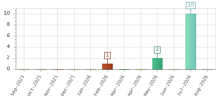 The chart showing Sep-2025 series, Oct-2025 series, Nov-2025 series, Dec-2025 series, Jan-2026 series, Feb-2026 series, Mar-2026 series, Apr-2026 series, May-2026 series, Jun-2026 series, Jul-2026 series, Aug-2026 series.