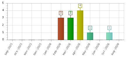 The chart showing Sep-2025 series, Oct-2025 series, Nov-2025 series, Dec-2025 series, Jan-2026 series, Feb-2026 series, Mar-2026 series, Apr-2026 series, May-2026 series, Jun-2026 series, Jul-2026 series, Aug-2026 series.