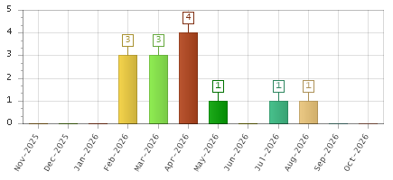 The chart showing Nov-2025 series, Dec-2025 series, Jan-2026 series, Feb-2026 series, Mar-2026 series, Apr-2026 series, May-2026 series, Jun-2026 series, Jul-2026 series, Aug-2026 series, Sep-2026 series, Oct-2026 series.