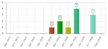 The chart showing Sep-2025 series, Oct-2025 series, Nov-2025 series, Dec-2025 series, Jan-2026 series, Feb-2026 series, Mar-2026 series, Apr-2026 series, May-2026 series, Jun-2026 series, Jul-2026 series, Aug-2026 series.