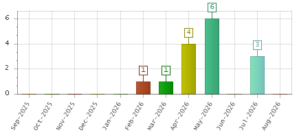 The chart showing Sep-2025 series, Oct-2025 series, Nov-2025 series, Dec-2025 series, Jan-2026 series, Feb-2026 series, Mar-2026 series, Apr-2026 series, May-2026 series, Jun-2026 series, Jul-2026 series, Aug-2026 series.