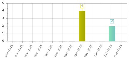 The chart showing Sep-2025 series, Oct-2025 series, Nov-2025 series, Dec-2025 series, Jan-2026 series, Feb-2026 series, Mar-2026 series, Apr-2026 series, May-2026 series, Jun-2026 series, Jul-2026 series, Aug-2026 series.