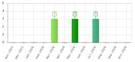 The chart showing Nov-2025 series, Dec-2025 series, Jan-2026 series, Feb-2026 series, Mar-2026 series, Apr-2026 series, May-2026 series, Jun-2026 series, Jul-2026 series, Aug-2026 series, Sep-2026 series, Oct-2026 series.