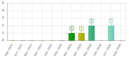 The chart showing Sep-2025 series, Oct-2025 series, Nov-2025 series, Dec-2025 series, Jan-2026 series, Feb-2026 series, Mar-2026 series, Apr-2026 series, May-2026 series, Jun-2026 series, Jul-2026 series, Aug-2026 series.