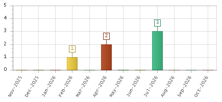 The chart showing Nov-2025 series, Dec-2025 series, Jan-2026 series, Feb-2026 series, Mar-2026 series, Apr-2026 series, May-2026 series, Jun-2026 series, Jul-2026 series, Aug-2026 series, Sep-2026 series, Oct-2026 series.