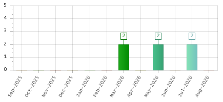 The chart showing Sep-2025 series, Oct-2025 series, Nov-2025 series, Dec-2025 series, Jan-2026 series, Feb-2026 series, Mar-2026 series, Apr-2026 series, May-2026 series, Jun-2026 series, Jul-2026 series, Aug-2026 series.