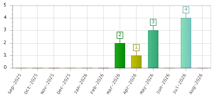 The chart showing Sep-2025 series, Oct-2025 series, Nov-2025 series, Dec-2025 series, Jan-2026 series, Feb-2026 series, Mar-2026 series, Apr-2026 series, May-2026 series, Jun-2026 series, Jul-2026 series, Aug-2026 series.