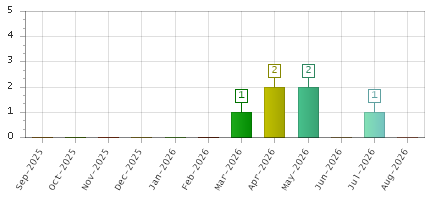 The chart showing Sep-2025 series, Oct-2025 series, Nov-2025 series, Dec-2025 series, Jan-2026 series, Feb-2026 series, Mar-2026 series, Apr-2026 series, May-2026 series, Jun-2026 series, Jul-2026 series, Aug-2026 series.