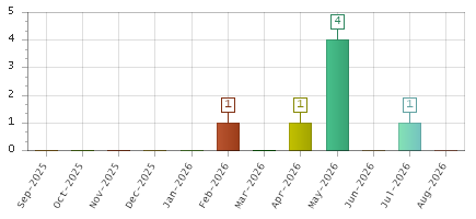 The chart showing Sep-2025 series, Oct-2025 series, Nov-2025 series, Dec-2025 series, Jan-2026 series, Feb-2026 series, Mar-2026 series, Apr-2026 series, May-2026 series, Jun-2026 series, Jul-2026 series, Aug-2026 series.