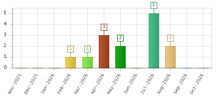 The chart showing Nov-2025 series, Dec-2025 series, Jan-2026 series, Feb-2026 series, Mar-2026 series, Apr-2026 series, May-2026 series, Jun-2026 series, Jul-2026 series, Aug-2026 series, Sep-2026 series, Oct-2026 series.