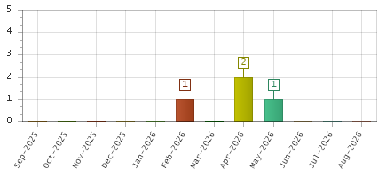 The chart showing Sep-2025 series, Oct-2025 series, Nov-2025 series, Dec-2025 series, Jan-2026 series, Feb-2026 series, Mar-2026 series, Apr-2026 series, May-2026 series, Jun-2026 series, Jul-2026 series, Aug-2026 series.