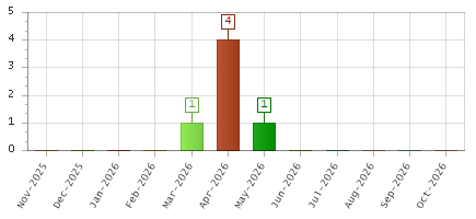 The chart showing Nov-2025 series, Dec-2025 series, Jan-2026 series, Feb-2026 series, Mar-2026 series, Apr-2026 series, May-2026 series, Jun-2026 series, Jul-2026 series, Aug-2026 series, Sep-2026 series, Oct-2026 series.
