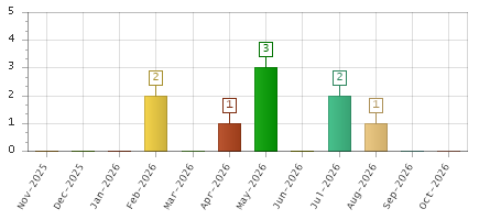 The chart showing Nov-2025 series, Dec-2025 series, Jan-2026 series, Feb-2026 series, Mar-2026 series, Apr-2026 series, May-2026 series, Jun-2026 series, Jul-2026 series, Aug-2026 series, Sep-2026 series, Oct-2026 series.