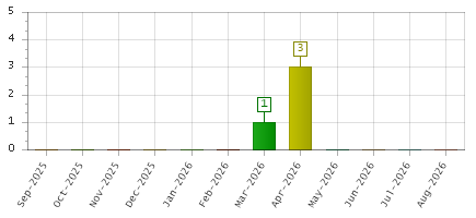 The chart showing Sep-2025 series, Oct-2025 series, Nov-2025 series, Dec-2025 series, Jan-2026 series, Feb-2026 series, Mar-2026 series, Apr-2026 series, May-2026 series, Jun-2026 series, Jul-2026 series, Aug-2026 series.