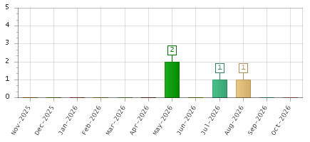 The chart showing Nov-2025 series, Dec-2025 series, Jan-2026 series, Feb-2026 series, Mar-2026 series, Apr-2026 series, May-2026 series, Jun-2026 series, Jul-2026 series, Aug-2026 series, Sep-2026 series, Oct-2026 series.