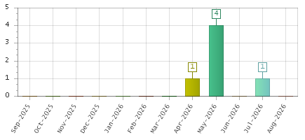 The chart showing Sep-2025 series, Oct-2025 series, Nov-2025 series, Dec-2025 series, Jan-2026 series, Feb-2026 series, Mar-2026 series, Apr-2026 series, May-2026 series, Jun-2026 series, Jul-2026 series, Aug-2026 series.