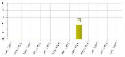 The chart showing Sep-2025 series, Oct-2025 series, Nov-2025 series, Dec-2025 series, Jan-2026 series, Feb-2026 series, Mar-2026 series, Apr-2026 series, May-2026 series, Jun-2026 series, Jul-2026 series, Aug-2026 series.