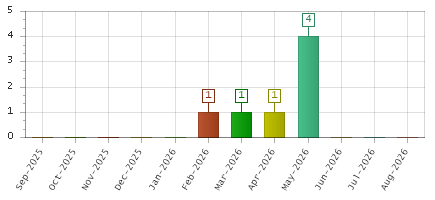 The chart showing Sep-2025 series, Oct-2025 series, Nov-2025 series, Dec-2025 series, Jan-2026 series, Feb-2026 series, Mar-2026 series, Apr-2026 series, May-2026 series, Jun-2026 series, Jul-2026 series, Aug-2026 series.