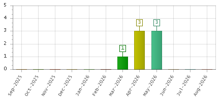 The chart showing Sep-2025 series, Oct-2025 series, Nov-2025 series, Dec-2025 series, Jan-2026 series, Feb-2026 series, Mar-2026 series, Apr-2026 series, May-2026 series, Jun-2026 series, Jul-2026 series, Aug-2026 series.