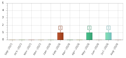 The chart showing Sep-2025 series, Oct-2025 series, Nov-2025 series, Dec-2025 series, Jan-2026 series, Feb-2026 series, Mar-2026 series, Apr-2026 series, May-2026 series, Jun-2026 series, Jul-2026 series, Aug-2026 series.