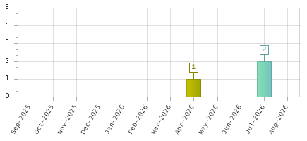 The chart showing Sep-2025 series, Oct-2025 series, Nov-2025 series, Dec-2025 series, Jan-2026 series, Feb-2026 series, Mar-2026 series, Apr-2026 series, May-2026 series, Jun-2026 series, Jul-2026 series, Aug-2026 series.