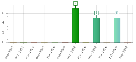 The chart showing Sep-2025 series, Oct-2025 series, Nov-2025 series, Dec-2025 series, Jan-2026 series, Feb-2026 series, Mar-2026 series, Apr-2026 series, May-2026 series, Jun-2026 series, Jul-2026 series, Aug-2026 series.