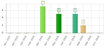 The chart showing Nov-2025 series, Dec-2025 series, Jan-2026 series, Feb-2026 series, Mar-2026 series, Apr-2026 series, May-2026 series, Jun-2026 series, Jul-2026 series, Aug-2026 series, Sep-2026 series, Oct-2026 series.