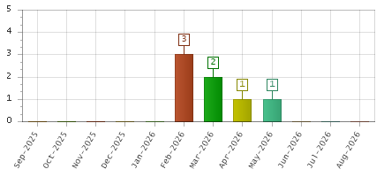The chart showing Sep-2025 series, Oct-2025 series, Nov-2025 series, Dec-2025 series, Jan-2026 series, Feb-2026 series, Mar-2026 series, Apr-2026 series, May-2026 series, Jun-2026 series, Jul-2026 series, Aug-2026 series.