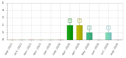 The chart showing Sep-2025 series, Oct-2025 series, Nov-2025 series, Dec-2025 series, Jan-2026 series, Feb-2026 series, Mar-2026 series, Apr-2026 series, May-2026 series, Jun-2026 series, Jul-2026 series, Aug-2026 series.
