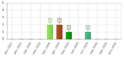 The chart showing Nov-2025 series, Dec-2025 series, Jan-2026 series, Feb-2026 series, Mar-2026 series, Apr-2026 series, May-2026 series, Jun-2026 series, Jul-2026 series, Aug-2026 series, Sep-2026 series, Oct-2026 series.