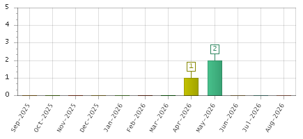 The chart showing Sep-2025 series, Oct-2025 series, Nov-2025 series, Dec-2025 series, Jan-2026 series, Feb-2026 series, Mar-2026 series, Apr-2026 series, May-2026 series, Jun-2026 series, Jul-2026 series, Aug-2026 series.