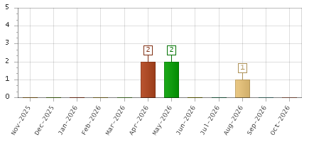 The chart showing Nov-2025 series, Dec-2025 series, Jan-2026 series, Feb-2026 series, Mar-2026 series, Apr-2026 series, May-2026 series, Jun-2026 series, Jul-2026 series, Aug-2026 series, Sep-2026 series, Oct-2026 series.
