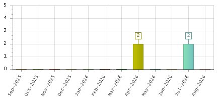 The chart showing Sep-2025 series, Oct-2025 series, Nov-2025 series, Dec-2025 series, Jan-2026 series, Feb-2026 series, Mar-2026 series, Apr-2026 series, May-2026 series, Jun-2026 series, Jul-2026 series, Aug-2026 series.