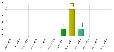The chart showing Sep-2025 series, Oct-2025 series, Nov-2025 series, Dec-2025 series, Jan-2026 series, Feb-2026 series, Mar-2026 series, Apr-2026 series, May-2026 series, Jun-2026 series, Jul-2026 series, Aug-2026 series.