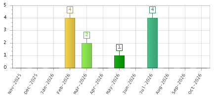 The chart showing Nov-2025 series, Dec-2025 series, Jan-2026 series, Feb-2026 series, Mar-2026 series, Apr-2026 series, May-2026 series, Jun-2026 series, Jul-2026 series, Aug-2026 series, Sep-2026 series, Oct-2026 series.