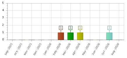The chart showing Sep-2025 series, Oct-2025 series, Nov-2025 series, Dec-2025 series, Jan-2026 series, Feb-2026 series, Mar-2026 series, Apr-2026 series, May-2026 series, Jun-2026 series, Jul-2026 series, Aug-2026 series.