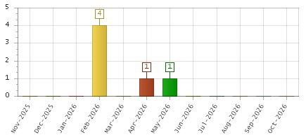 The chart showing Nov-2025 series, Dec-2025 series, Jan-2026 series, Feb-2026 series, Mar-2026 series, Apr-2026 series, May-2026 series, Jun-2026 series, Jul-2026 series, Aug-2026 series, Sep-2026 series, Oct-2026 series.