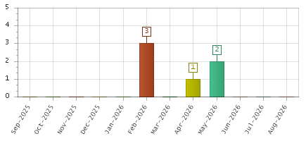 The chart showing Sep-2025 series, Oct-2025 series, Nov-2025 series, Dec-2025 series, Jan-2026 series, Feb-2026 series, Mar-2026 series, Apr-2026 series, May-2026 series, Jun-2026 series, Jul-2026 series, Aug-2026 series.
